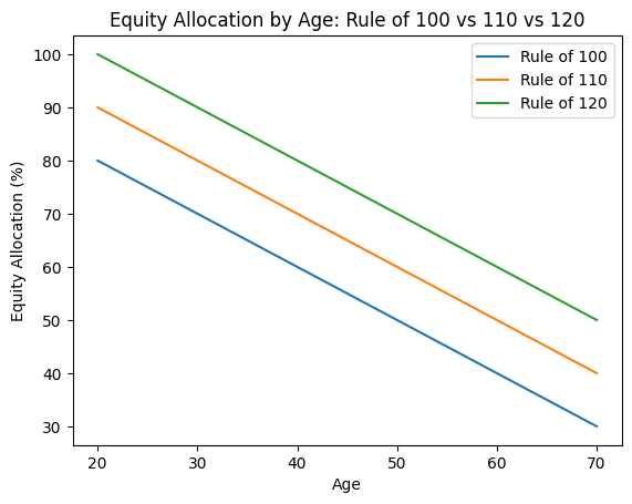 Rethinking the Rule of 100: A Modern Approach to Investment Risk ...